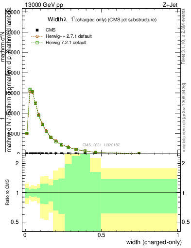 Plot of j.width.c in 13000 GeV pp collisions