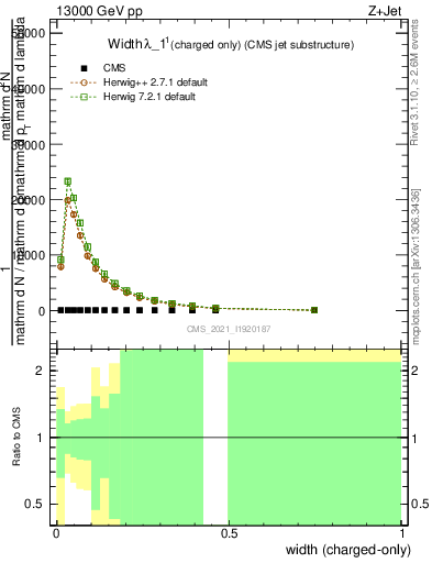 Plot of j.width.c in 13000 GeV pp collisions