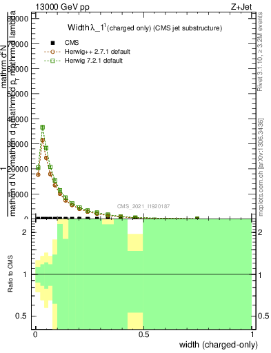 Plot of j.width.c in 13000 GeV pp collisions