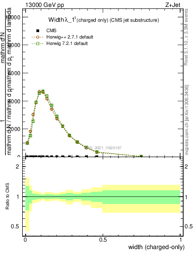 Plot of j.width.c in 13000 GeV pp collisions