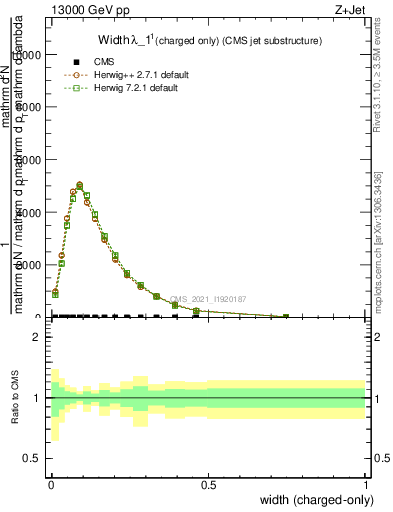 Plot of j.width.c in 13000 GeV pp collisions