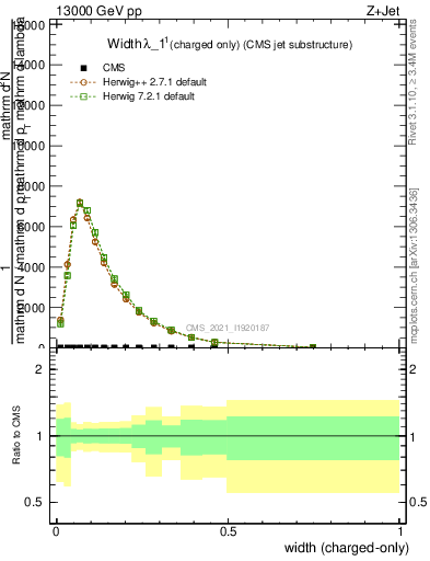 Plot of j.width.c in 13000 GeV pp collisions