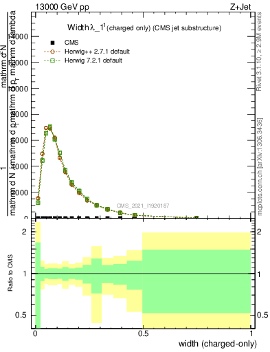 Plot of j.width.c in 13000 GeV pp collisions