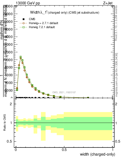 Plot of j.width.c in 13000 GeV pp collisions