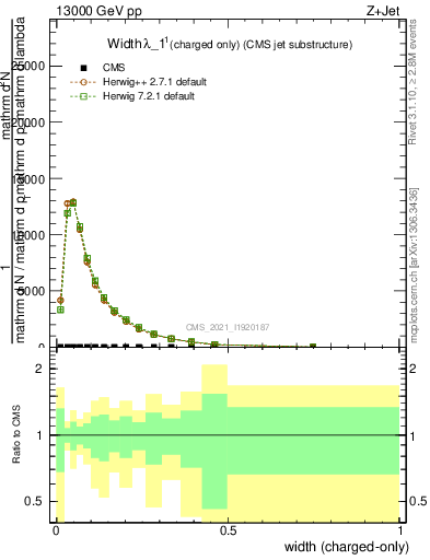 Plot of j.width.c in 13000 GeV pp collisions