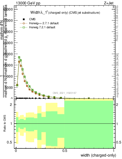 Plot of j.width.c in 13000 GeV pp collisions