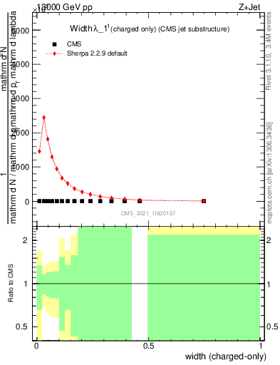 Plot of j.width.c in 13000 GeV pp collisions