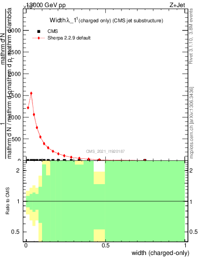 Plot of j.width.c in 13000 GeV pp collisions