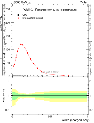 Plot of j.width.c in 13000 GeV pp collisions