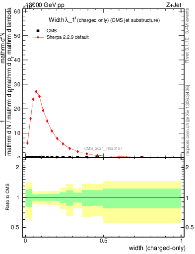 Plot of j.width.c in 13000 GeV pp collisions