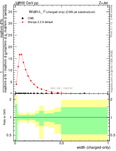 Plot of j.width.c in 13000 GeV pp collisions