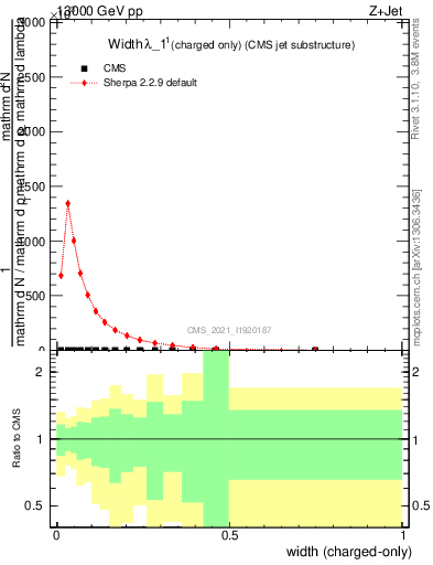 Plot of j.width.c in 13000 GeV pp collisions