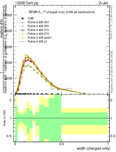 Plot of j.width.c in 13000 GeV pp collisions