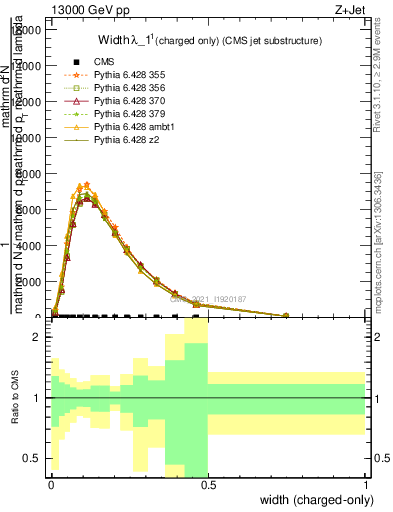 Plot of j.width.c in 13000 GeV pp collisions