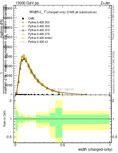 Plot of j.width.c in 13000 GeV pp collisions