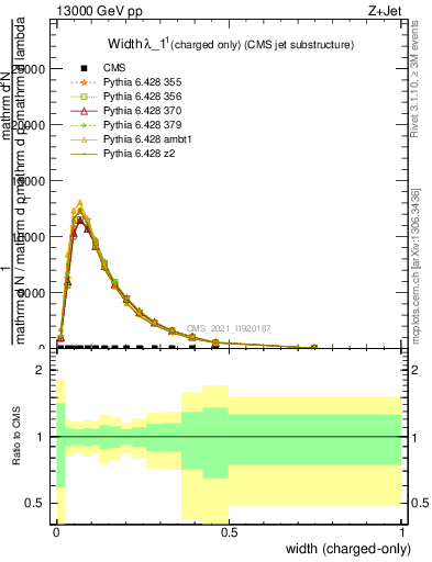 Plot of j.width.c in 13000 GeV pp collisions