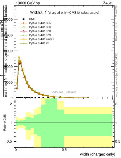 Plot of j.width.c in 13000 GeV pp collisions