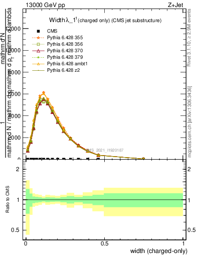 Plot of j.width.c in 13000 GeV pp collisions