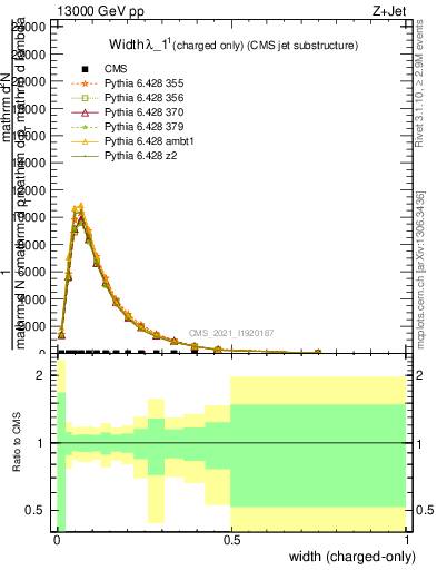 Plot of j.width.c in 13000 GeV pp collisions