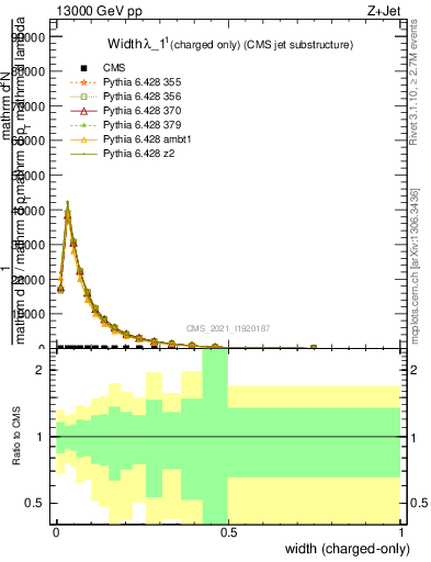 Plot of j.width.c in 13000 GeV pp collisions