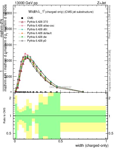 Plot of j.width.c in 13000 GeV pp collisions