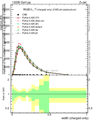 Plot of j.width.c in 13000 GeV pp collisions