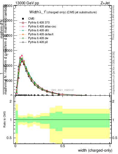 Plot of j.width.c in 13000 GeV pp collisions