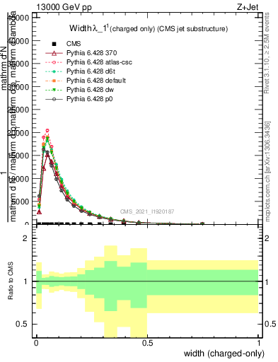 Plot of j.width.c in 13000 GeV pp collisions