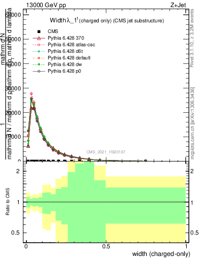 Plot of j.width.c in 13000 GeV pp collisions