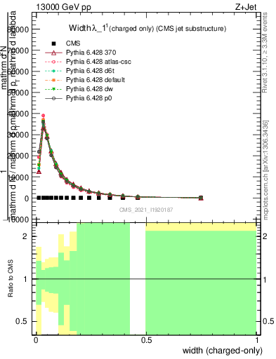 Plot of j.width.c in 13000 GeV pp collisions