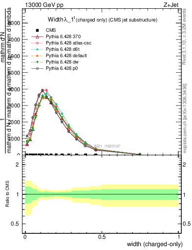 Plot of j.width.c in 13000 GeV pp collisions