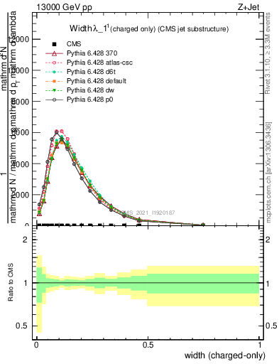 Plot of j.width.c in 13000 GeV pp collisions