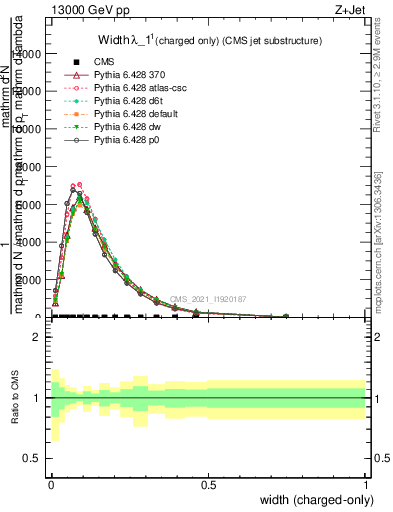 Plot of j.width.c in 13000 GeV pp collisions