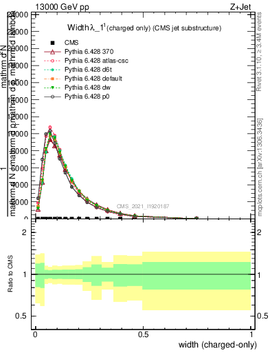 Plot of j.width.c in 13000 GeV pp collisions