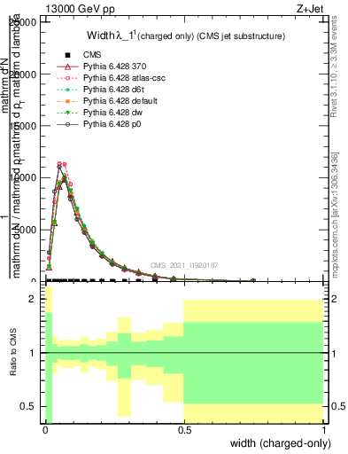 Plot of j.width.c in 13000 GeV pp collisions