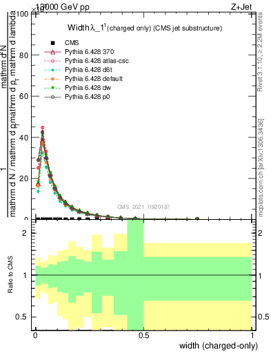 Plot of j.width.c in 13000 GeV pp collisions