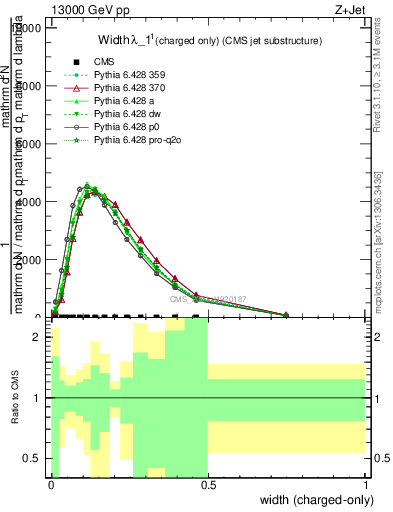 Plot of j.width.c in 13000 GeV pp collisions