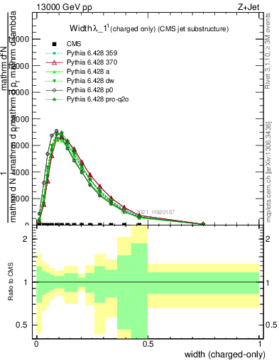 Plot of j.width.c in 13000 GeV pp collisions