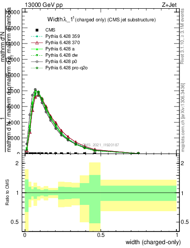 Plot of j.width.c in 13000 GeV pp collisions