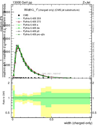 Plot of j.width.c in 13000 GeV pp collisions