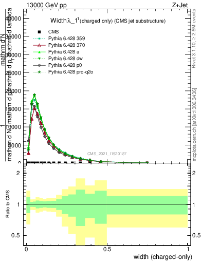 Plot of j.width.c in 13000 GeV pp collisions