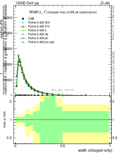 Plot of j.width.c in 13000 GeV pp collisions