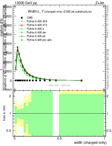 Plot of j.width.c in 13000 GeV pp collisions