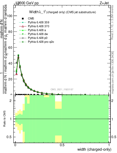 Plot of j.width.c in 13000 GeV pp collisions