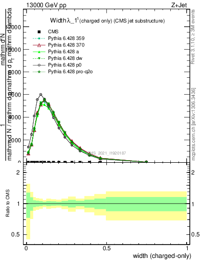 Plot of j.width.c in 13000 GeV pp collisions