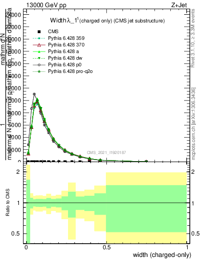 Plot of j.width.c in 13000 GeV pp collisions