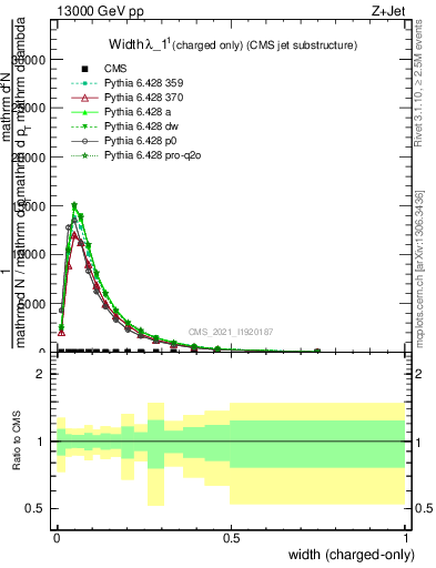 Plot of j.width.c in 13000 GeV pp collisions