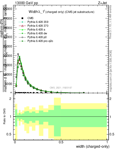 Plot of j.width.c in 13000 GeV pp collisions