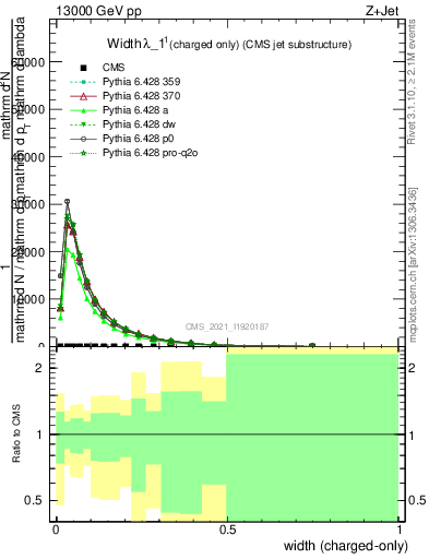 Plot of j.width.c in 13000 GeV pp collisions