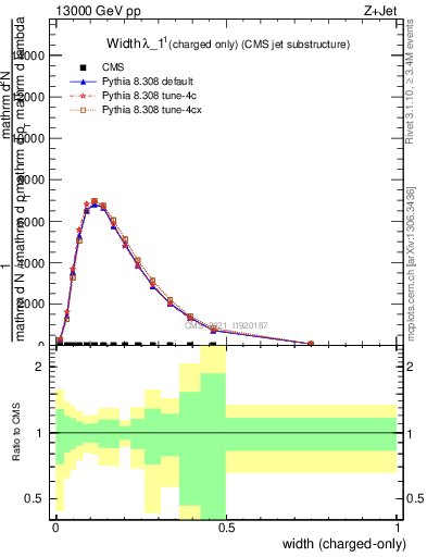 Plot of j.width.c in 13000 GeV pp collisions